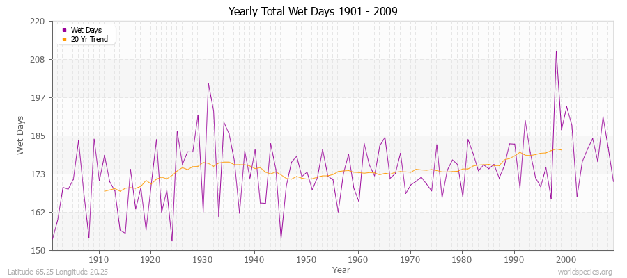 Yearly Total Wet Days 1901 - 2009 Latitude 65.25 Longitude 20.25