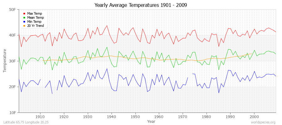 Yearly Average Temperatures 2010 - 2009 (English) Latitude 65.75 Longitude 20.25