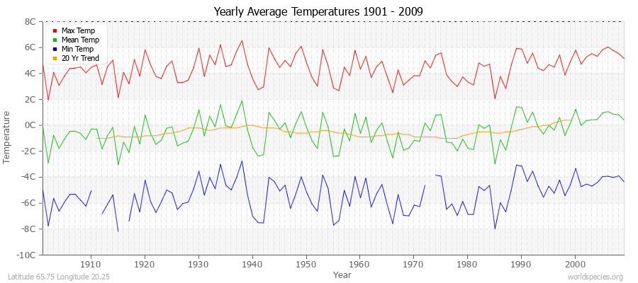 Yearly Average Temperatures 2010 - 2009 (Metric) Latitude 65.75 Longitude 20.25