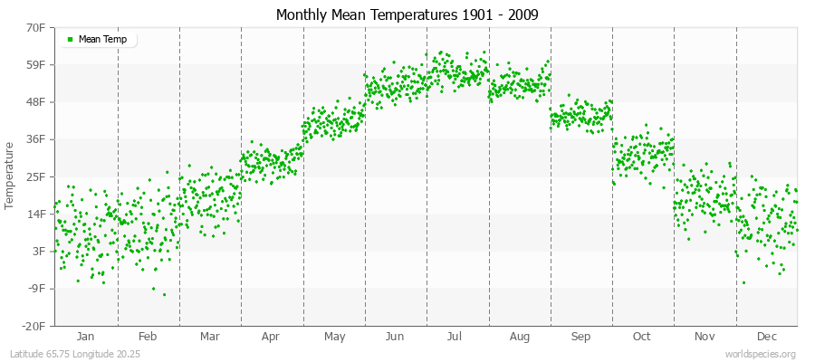 Monthly Mean Temperatures 1901 - 2009 (English) Latitude 65.75 Longitude 20.25