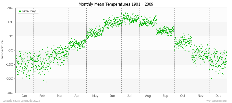 Monthly Mean Temperatures 1901 - 2009 (Metric) Latitude 65.75 Longitude 20.25