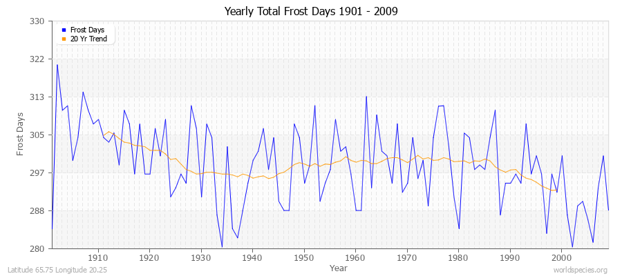Yearly Total Frost Days 1901 - 2009 Latitude 65.75 Longitude 20.25
