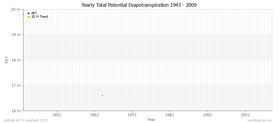 Yearly Total Potential Evapotranspiration 1943 - 2009 (English) Latitude 65.75 Longitude 20.25