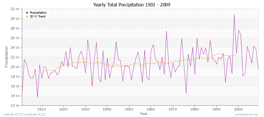 Yearly Total Precipitation 1901 - 2009 (English) Latitude 65.75 Longitude 20.25