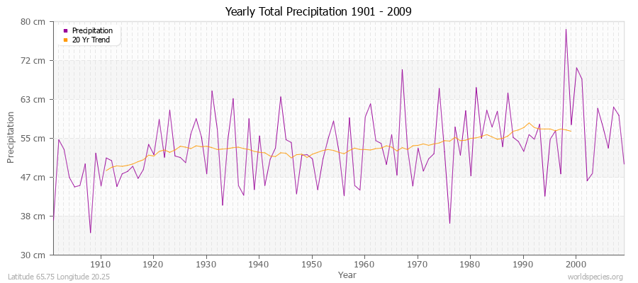Yearly Total Precipitation 1901 - 2009 (Metric) Latitude 65.75 Longitude 20.25