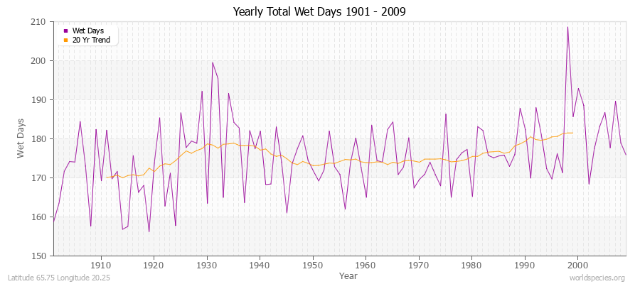 Yearly Total Wet Days 1901 - 2009 Latitude 65.75 Longitude 20.25