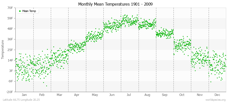 Monthly Mean Temperatures 1901 - 2009 (English) Latitude 66.75 Longitude 20.25