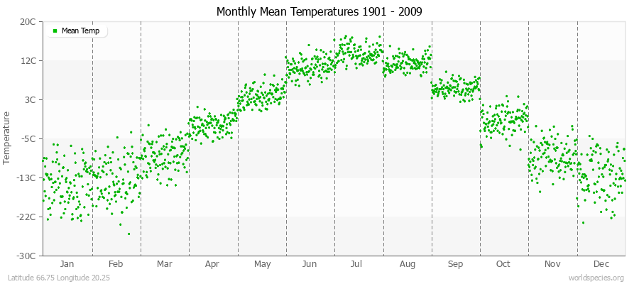 Monthly Mean Temperatures 1901 - 2009 (Metric) Latitude 66.75 Longitude 20.25