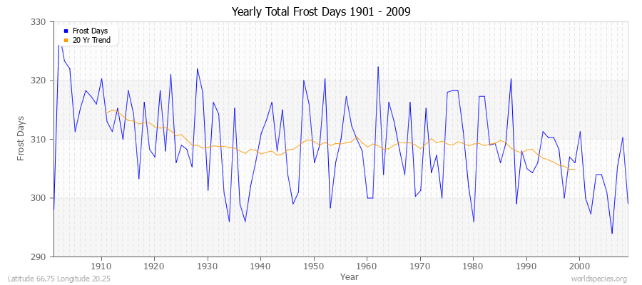 Yearly Total Frost Days 1901 - 2009 Latitude 66.75 Longitude 20.25