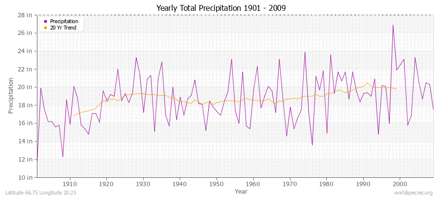 Yearly Total Precipitation 1901 - 2009 (English) Latitude 66.75 Longitude 20.25