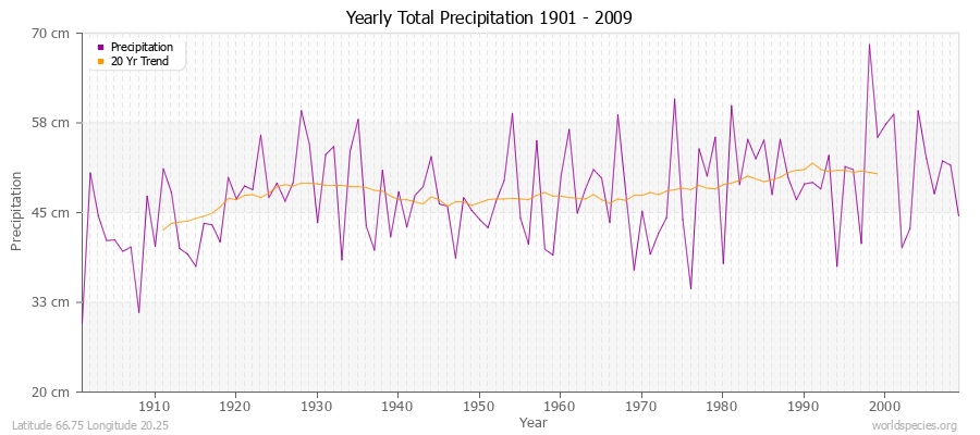 Yearly Total Precipitation 1901 - 2009 (Metric) Latitude 66.75 Longitude 20.25