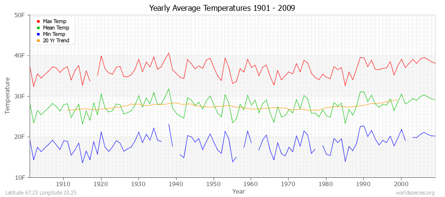 Yearly Average Temperatures 2010 - 2009 (English) Latitude 67.25 Longitude 20.25
