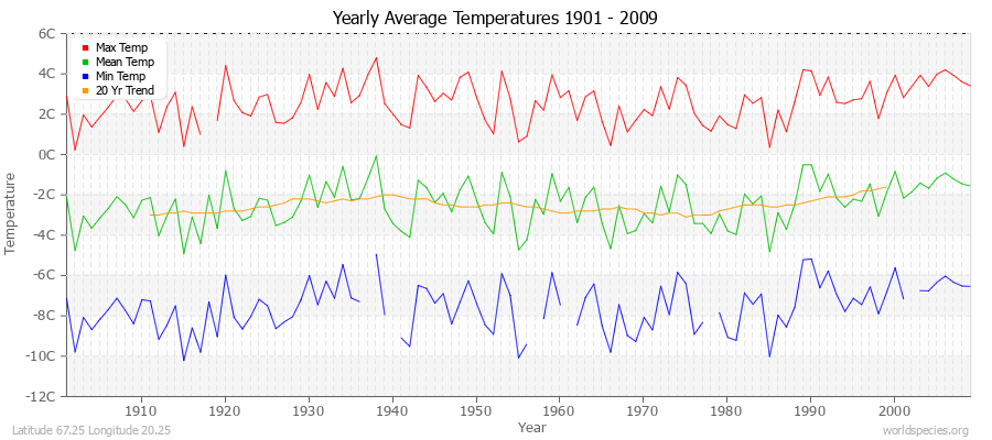 Yearly Average Temperatures 2010 - 2009 (Metric) Latitude 67.25 Longitude 20.25