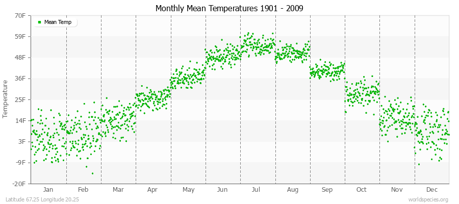 Monthly Mean Temperatures 1901 - 2009 (English) Latitude 67.25 Longitude 20.25