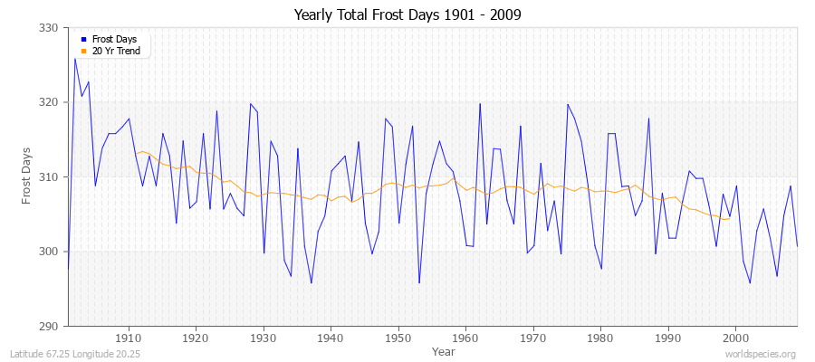 Yearly Total Frost Days 1901 - 2009 Latitude 67.25 Longitude 20.25