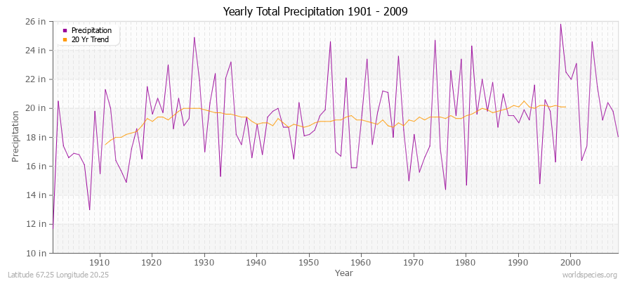 Yearly Total Precipitation 1901 - 2009 (English) Latitude 67.25 Longitude 20.25