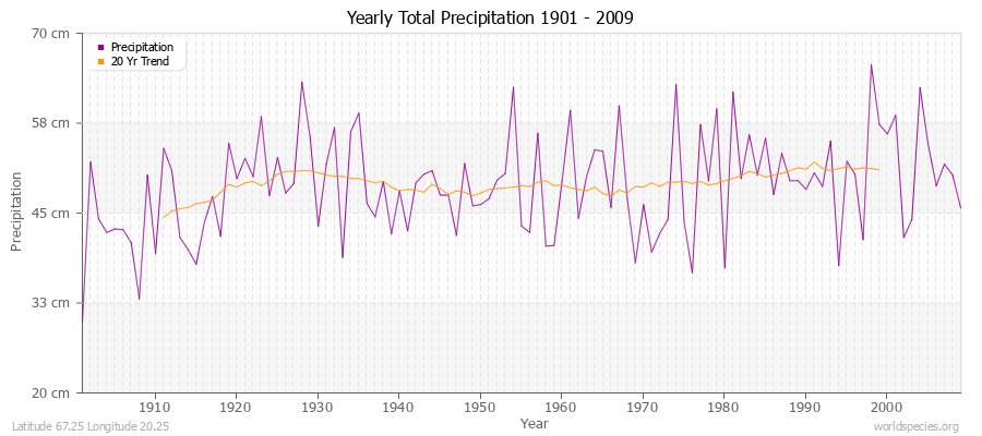 Yearly Total Precipitation 1901 - 2009 (Metric) Latitude 67.25 Longitude 20.25