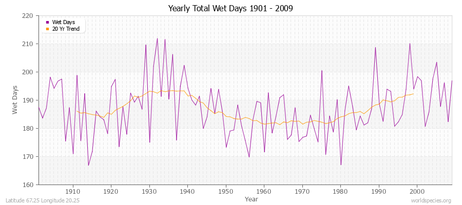 Yearly Total Wet Days 1901 - 2009 Latitude 67.25 Longitude 20.25