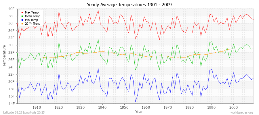 Yearly Average Temperatures 2010 - 2009 (English) Latitude 68.25 Longitude 20.25