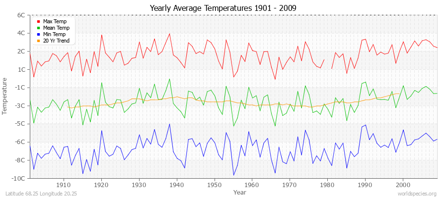 Yearly Average Temperatures 2010 - 2009 (Metric) Latitude 68.25 Longitude 20.25