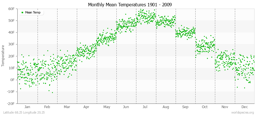 Monthly Mean Temperatures 1901 - 2009 (English) Latitude 68.25 Longitude 20.25