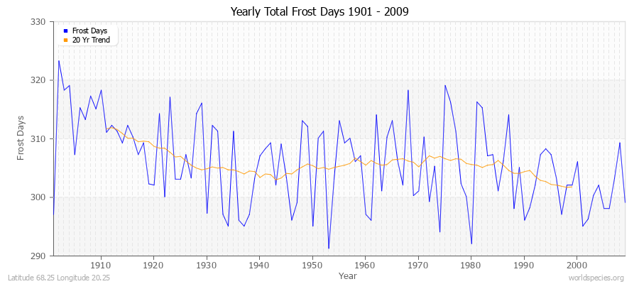 Yearly Total Frost Days 1901 - 2009 Latitude 68.25 Longitude 20.25