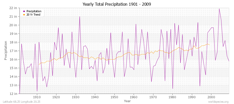 Yearly Total Precipitation 1901 - 2009 (English) Latitude 68.25 Longitude 20.25