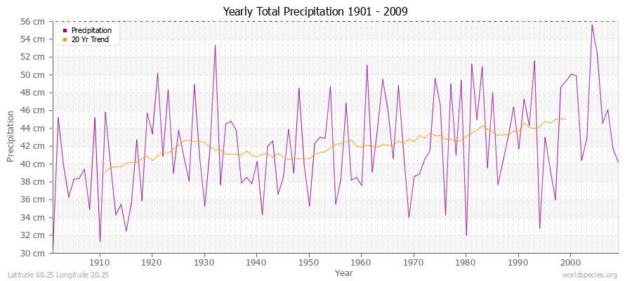 Yearly Total Precipitation 1901 - 2009 (Metric) Latitude 68.25 Longitude 20.25