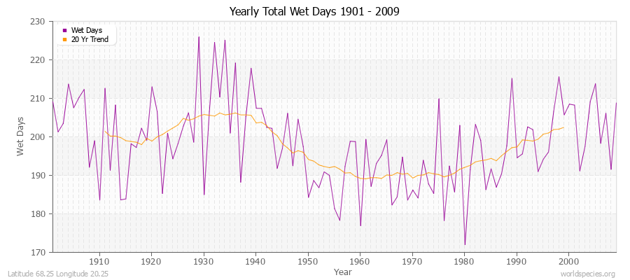 Yearly Total Wet Days 1901 - 2009 Latitude 68.25 Longitude 20.25