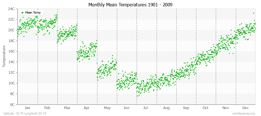 Monthly Mean Temperatures 1901 - 2009 (Metric) Latitude -33.75 Longitude 20.75