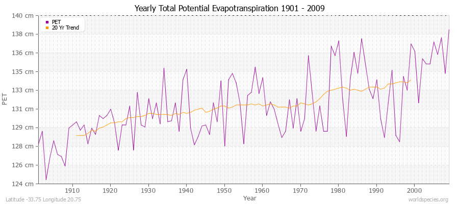 Yearly Total Potential Evapotranspiration 1901 - 2009 (Metric) Latitude -33.75 Longitude 20.75