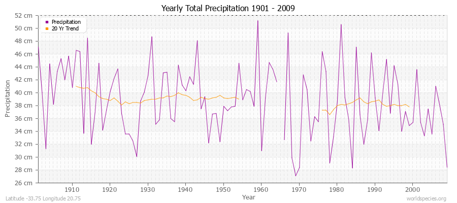 Yearly Total Precipitation 1901 - 2009 (Metric) Latitude -33.75 Longitude 20.75