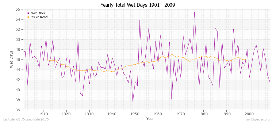 Yearly Total Wet Days 1901 - 2009 Latitude -33.75 Longitude 20.75