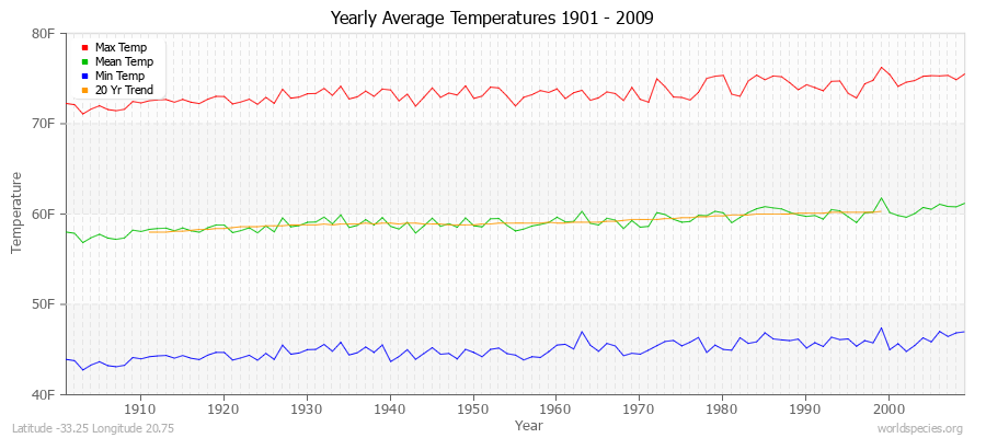 Yearly Average Temperatures 2010 - 2009 (English) Latitude -33.25 Longitude 20.75