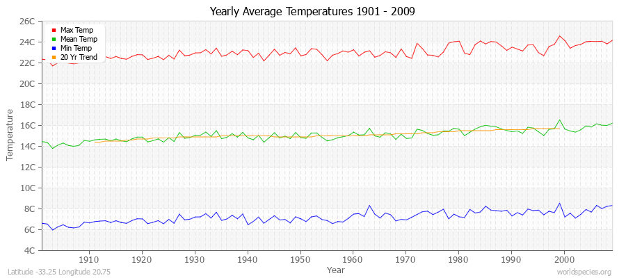 Yearly Average Temperatures 2010 - 2009 (Metric) Latitude -33.25 Longitude 20.75