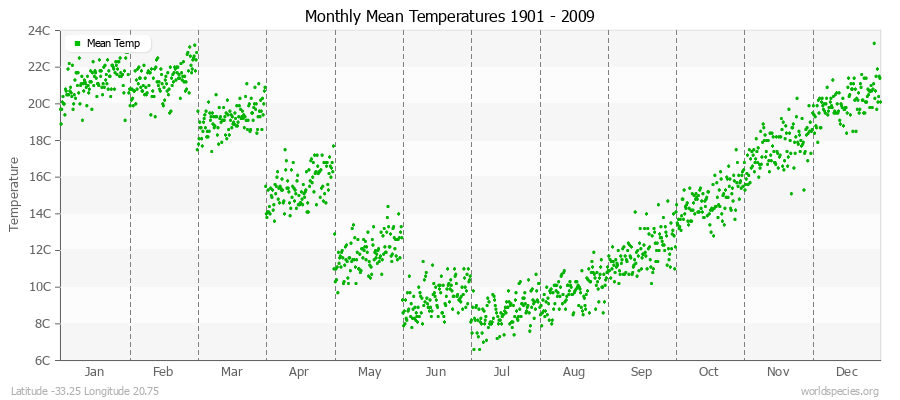 Monthly Mean Temperatures 1901 - 2009 (Metric) Latitude -33.25 Longitude 20.75