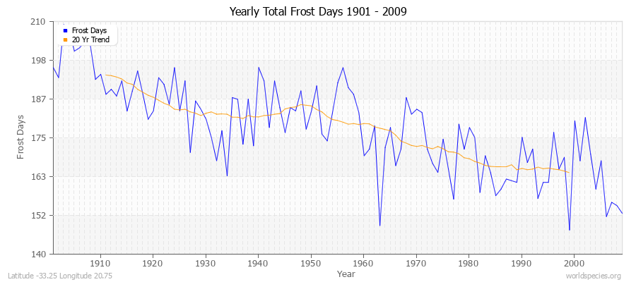 Yearly Total Frost Days 1901 - 2009 Latitude -33.25 Longitude 20.75