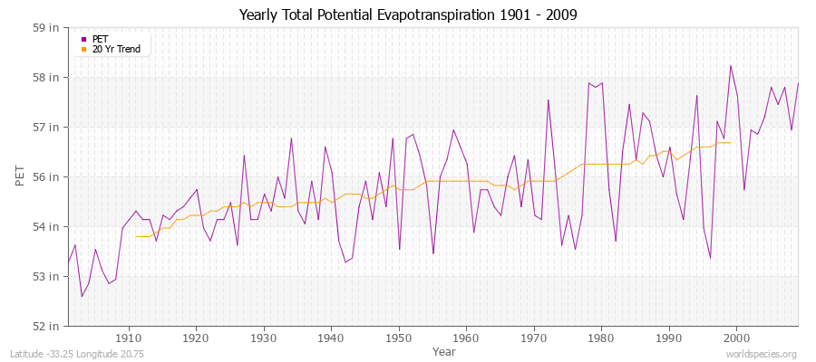 Yearly Total Potential Evapotranspiration 1901 - 2009 (English) Latitude -33.25 Longitude 20.75