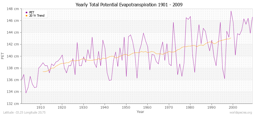 Yearly Total Potential Evapotranspiration 1901 - 2009 (Metric) Latitude -33.25 Longitude 20.75