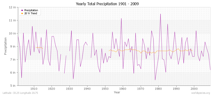 Yearly Total Precipitation 1901 - 2009 (English) Latitude -33.25 Longitude 20.75