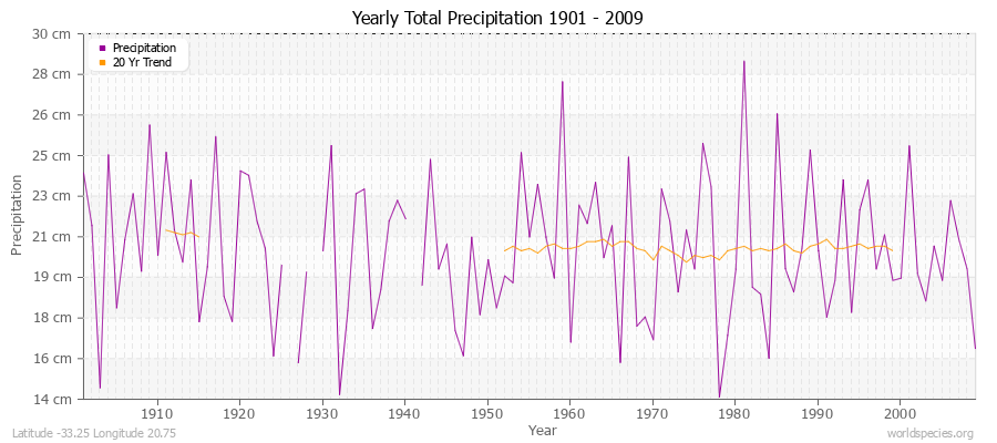 Yearly Total Precipitation 1901 - 2009 (Metric) Latitude -33.25 Longitude 20.75