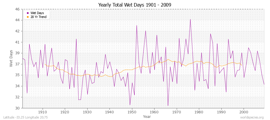 Yearly Total Wet Days 1901 - 2009 Latitude -33.25 Longitude 20.75