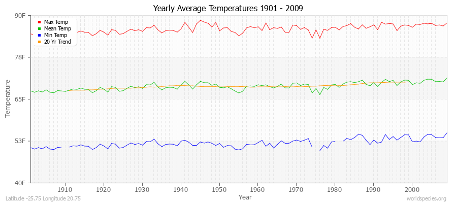 Yearly Average Temperatures 2010 - 2009 (English) Latitude -25.75 Longitude 20.75