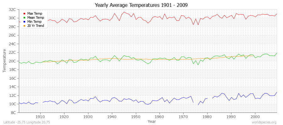 Yearly Average Temperatures 2010 - 2009 (Metric) Latitude -25.75 Longitude 20.75