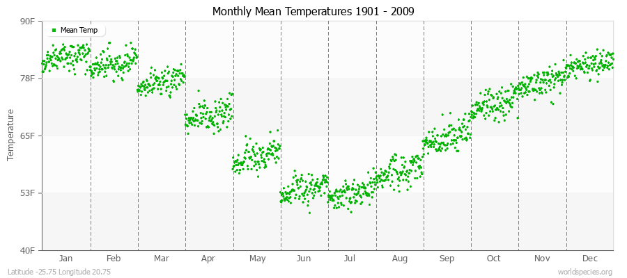 Monthly Mean Temperatures 1901 - 2009 (English) Latitude -25.75 Longitude 20.75