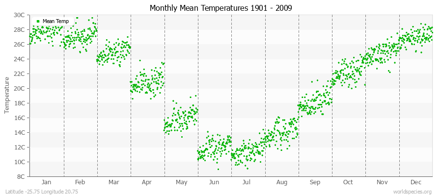 Monthly Mean Temperatures 1901 - 2009 (Metric) Latitude -25.75 Longitude 20.75