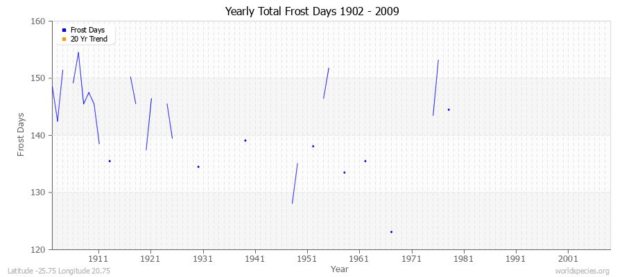 Yearly Total Frost Days 1902 - 2009 Latitude -25.75 Longitude 20.75