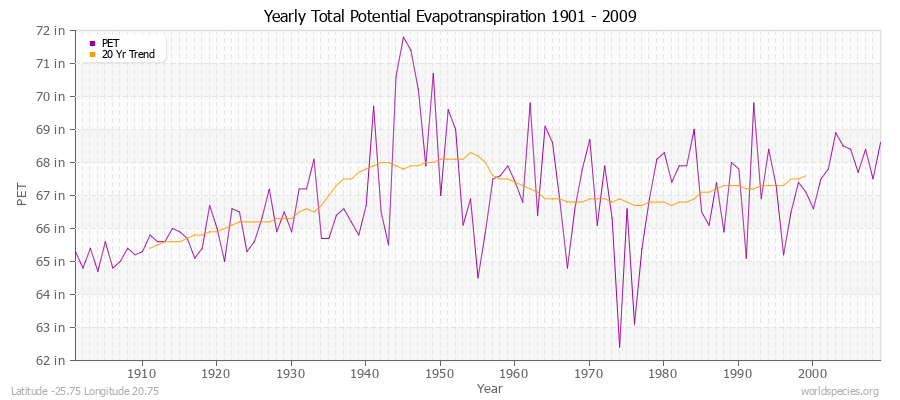 Yearly Total Potential Evapotranspiration 1901 - 2009 (English) Latitude -25.75 Longitude 20.75