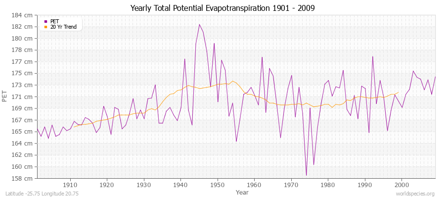 Yearly Total Potential Evapotranspiration 1901 - 2009 (Metric) Latitude -25.75 Longitude 20.75