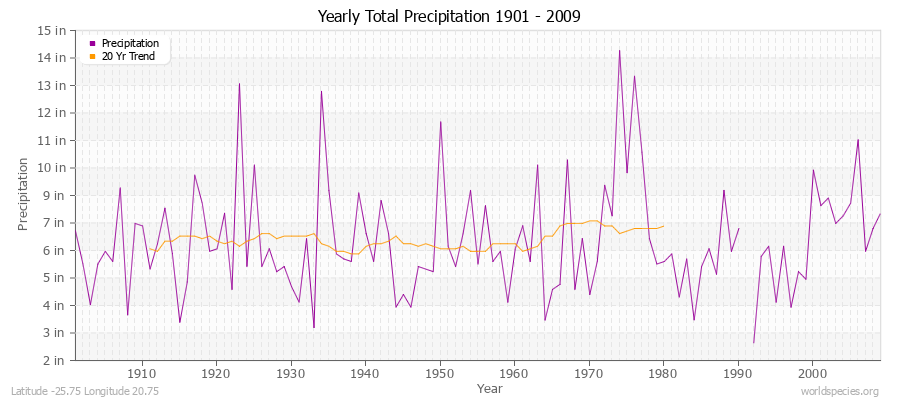 Yearly Total Precipitation 1901 - 2009 (English) Latitude -25.75 Longitude 20.75